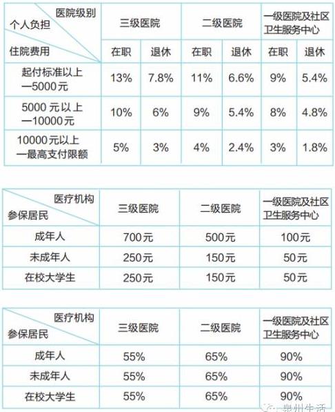 儿童医保住院报销比例