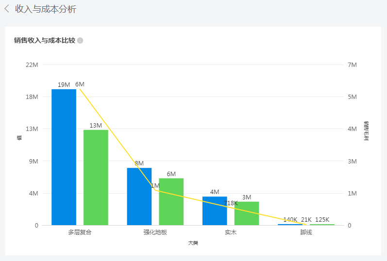 如何分析销售数据与报表