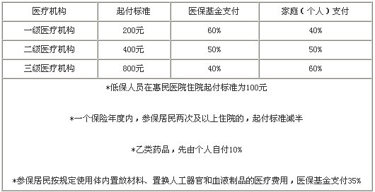 儿童医保住院报销比例