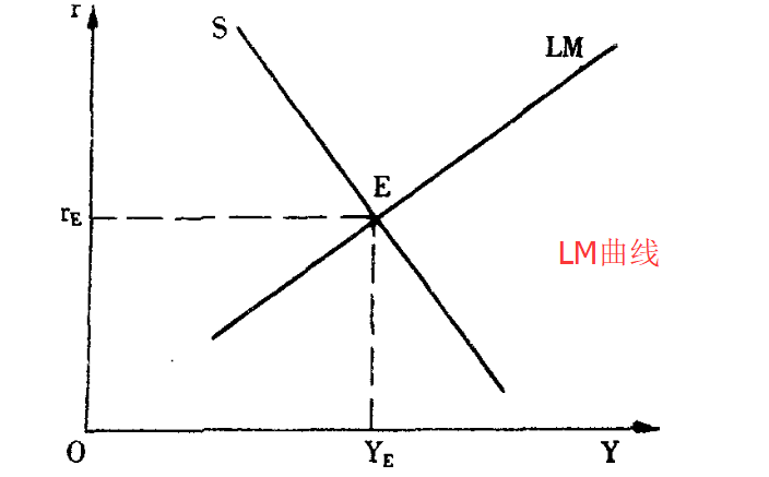 IS曲线和LM曲线模型是什么意思