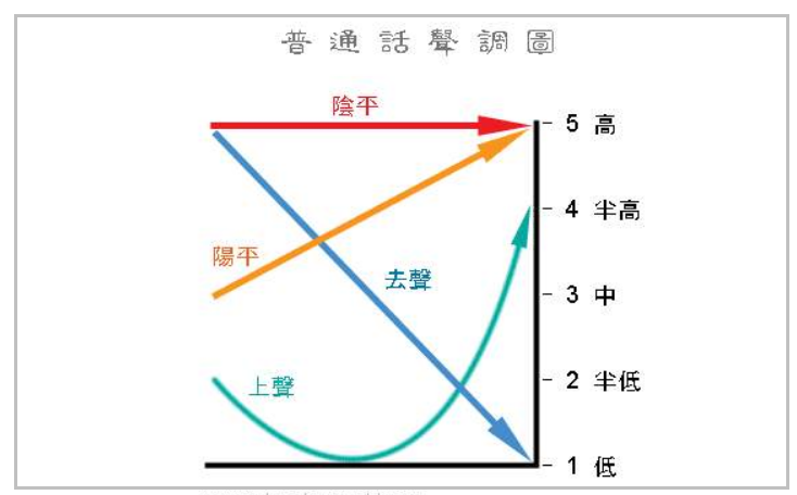 一声 二声 三声 四声怎么写