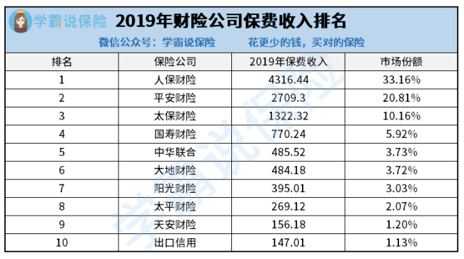 保险公司车险排名