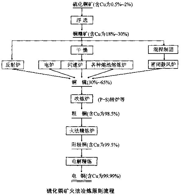 铜冶炼流程