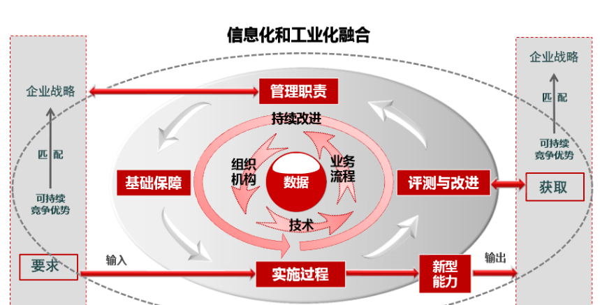 什么是两化融合？