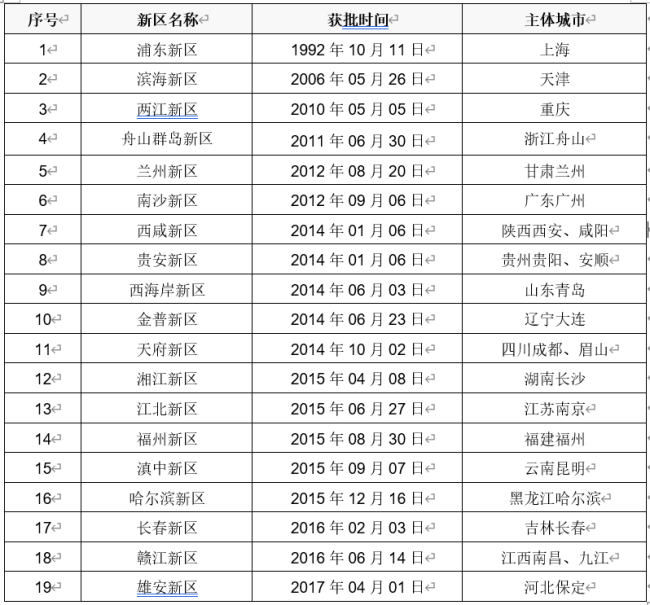 中国17个新成立的国家级新区是哪些