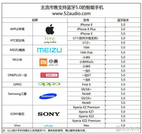 蓝牙5.0和4.1，4.2区别有哪些