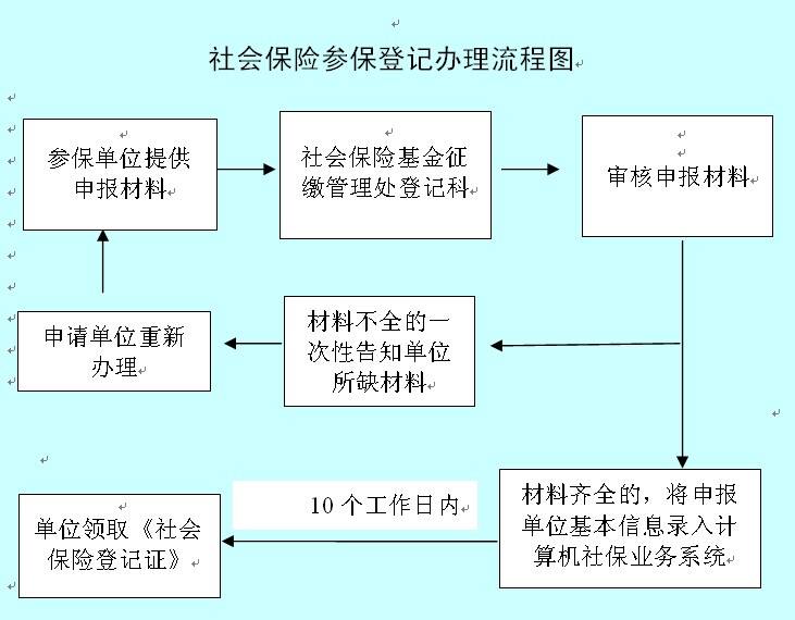 社保办理流程图