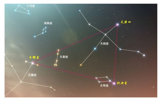 牛郎星和织女星在天空的什么位置