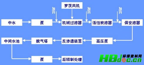 中水回用标准的国家标准