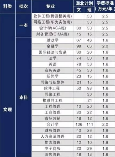 武汉学院是属于几本的院校啊 学费多少啊