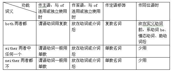 neither either 用法和both and 的区别