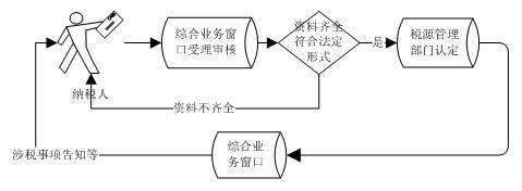 一般纳税人申请的条件