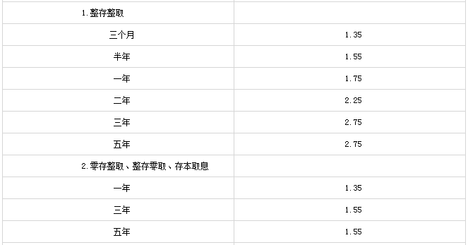 2021年银行利率是多少？