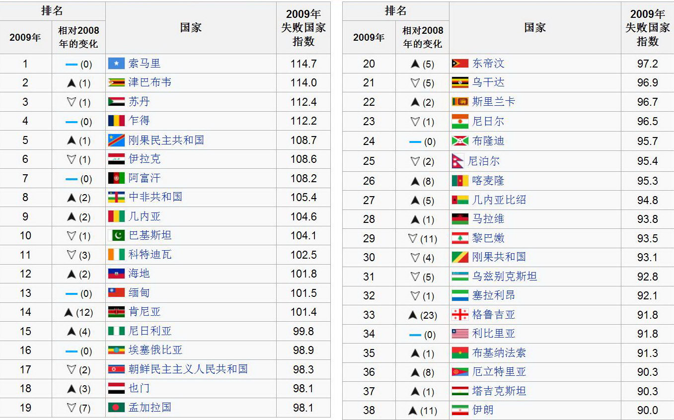 失败国家指数的失败国家排名