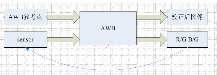 AWB作用是什么？？