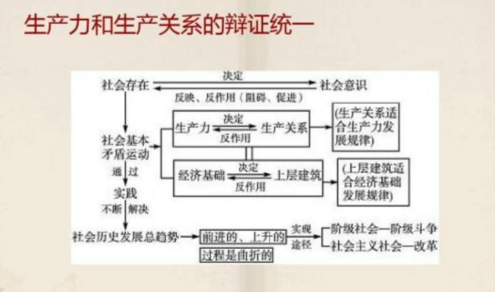 生产力和生产关系的辩证关系是怎样的