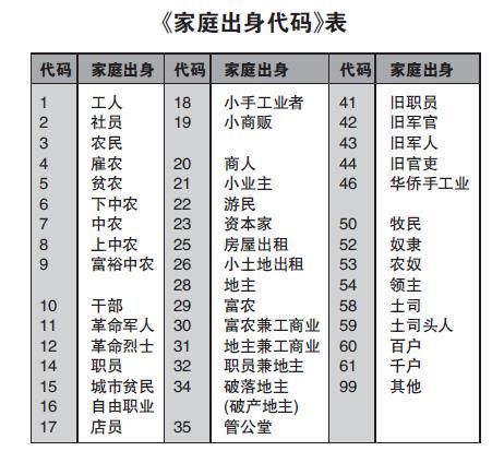 入党积极分子家庭出身和个人成分是什么