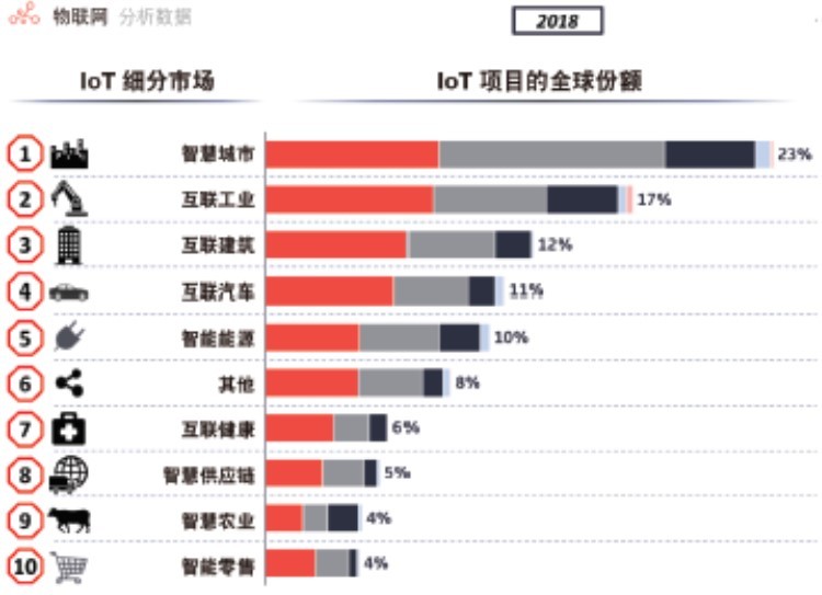 这里说的的IOT产品是什么？