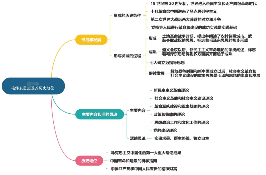 求一份毛概的思维导图