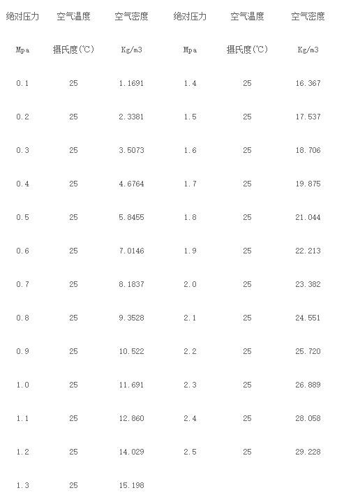 压缩空气密度怎么换算啊？