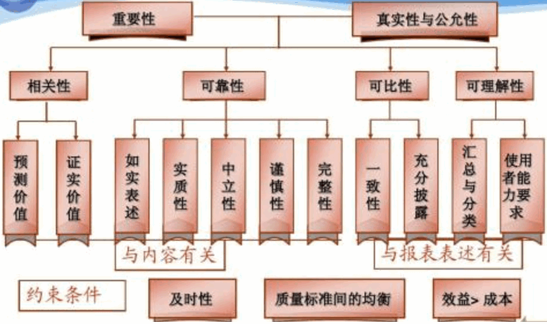 会计信息质量要求的主要内容是什么