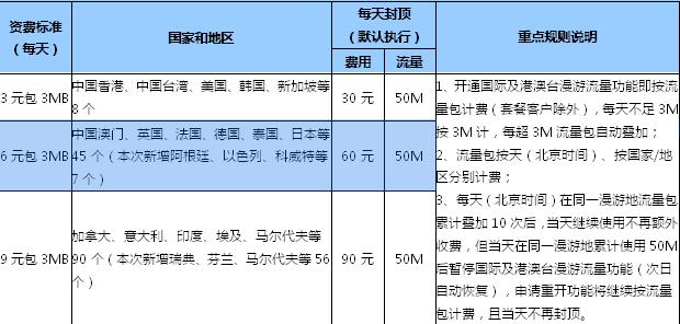 要出国一周时间哪个移动套餐比较合适